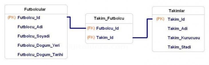 Veri Tabanında İlişki T&uuml;rleri